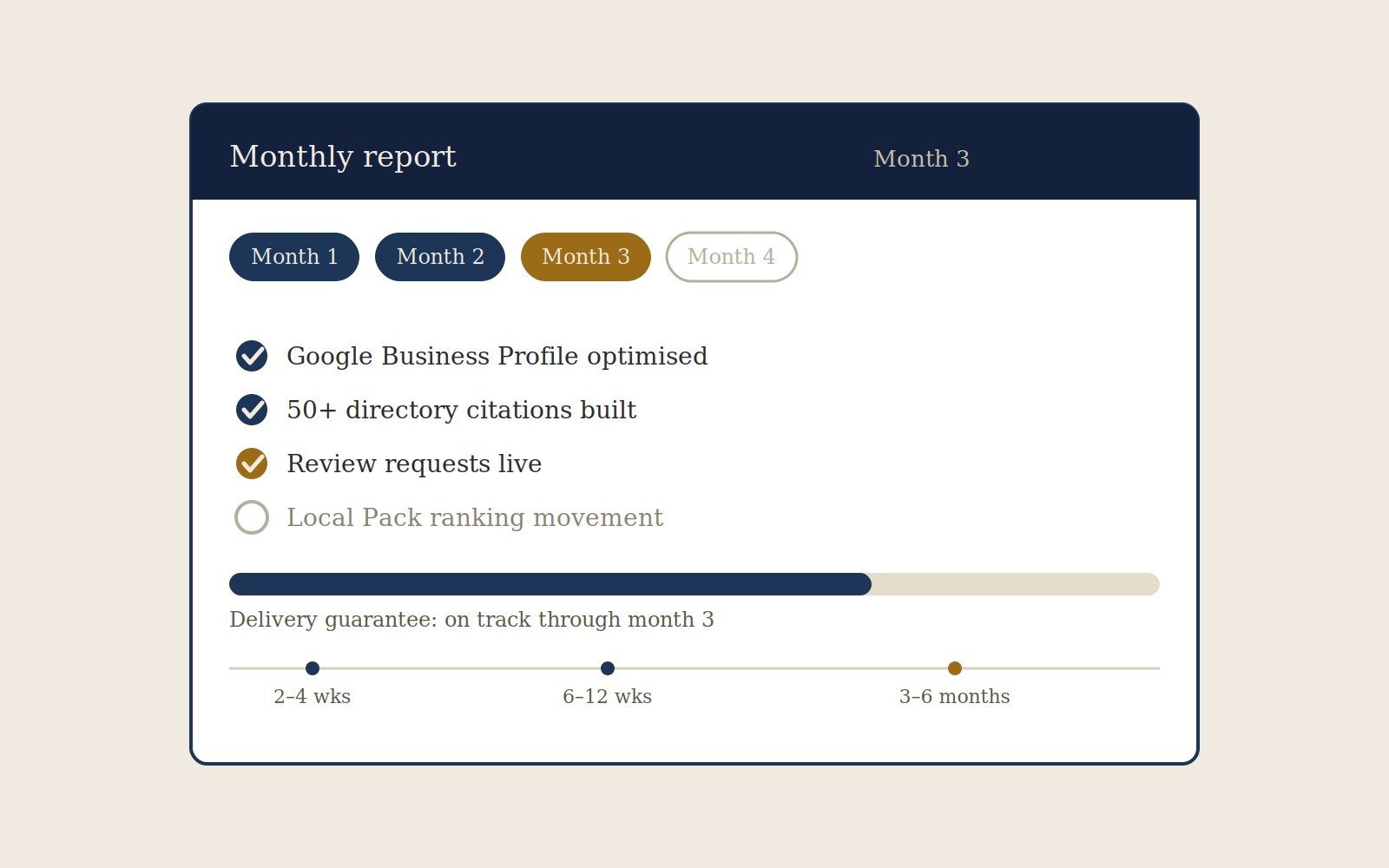An illustration of a monthly local SEO report showing completed Google Business Profile and citation work, with a progress bar across the first three months.